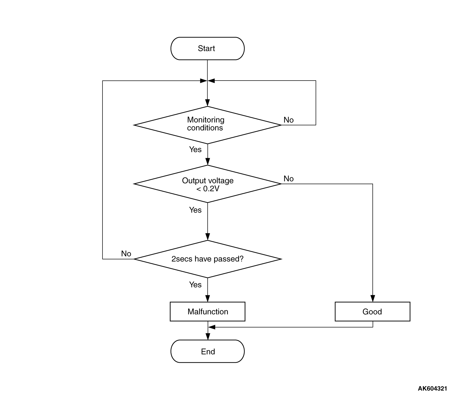 13C-DTC P0131: Heated Oxygen Sensor Circuit Low Voltage