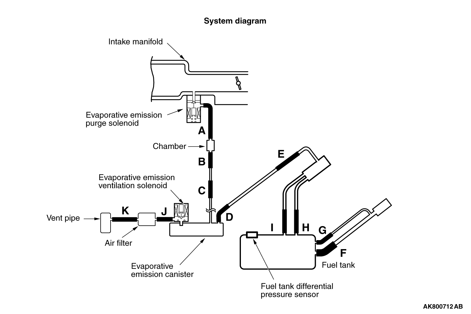 Evaporative emission pressure switching valve stuck off