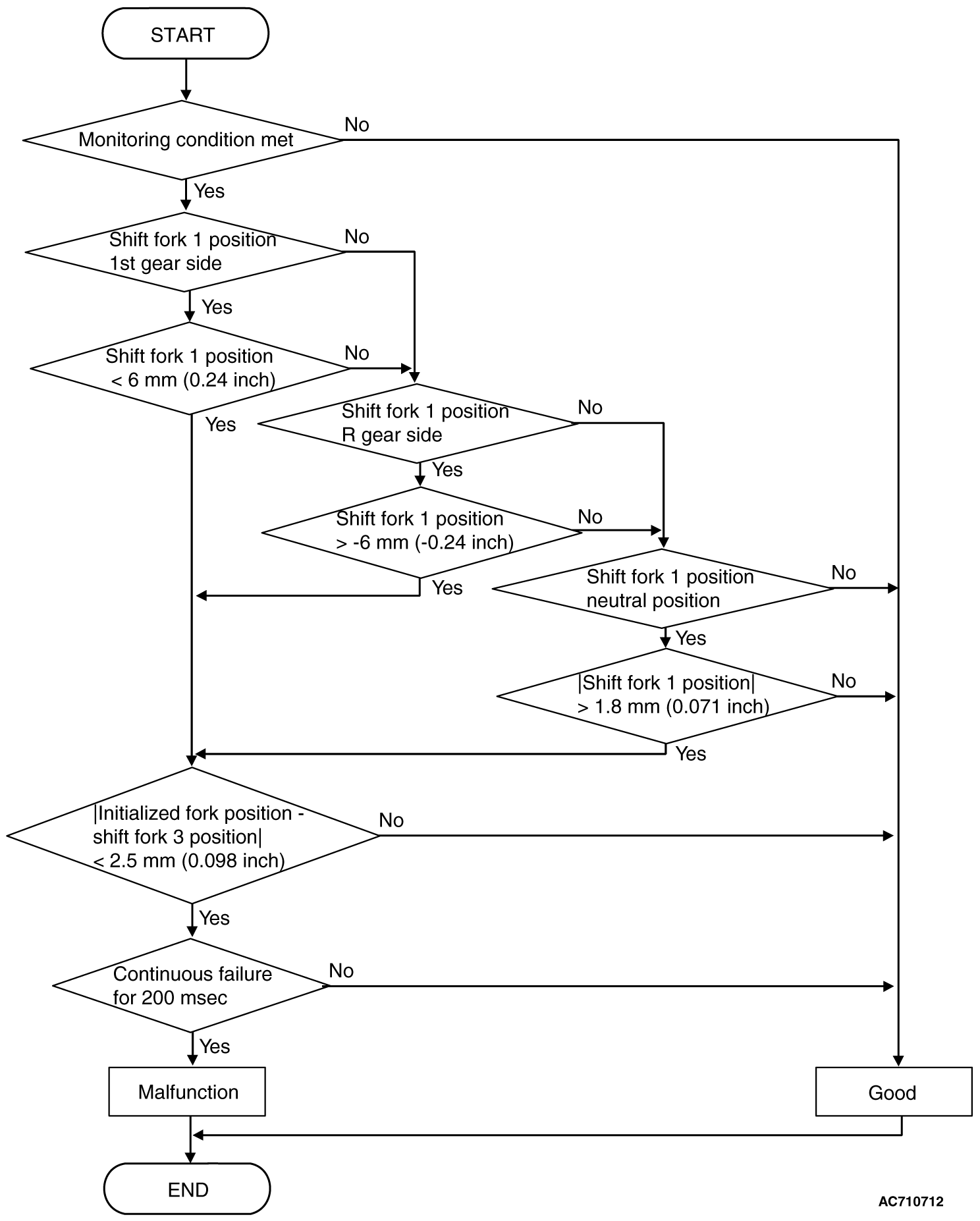 22CDTC P1844 SHIFT FORK 3 MALFUNCTION