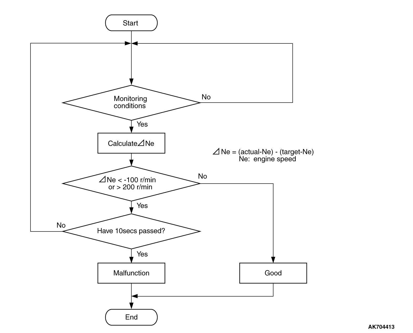 13A-DTC P0506: Idle Control System RPM Lower Than Expected