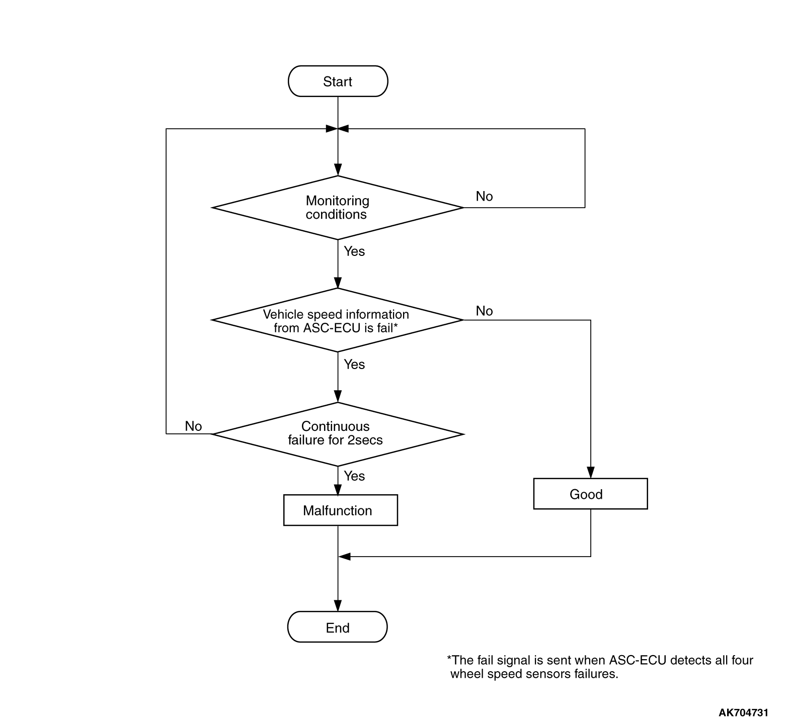 13ADTC P0500 Vehicle Speed Signal Malfunction