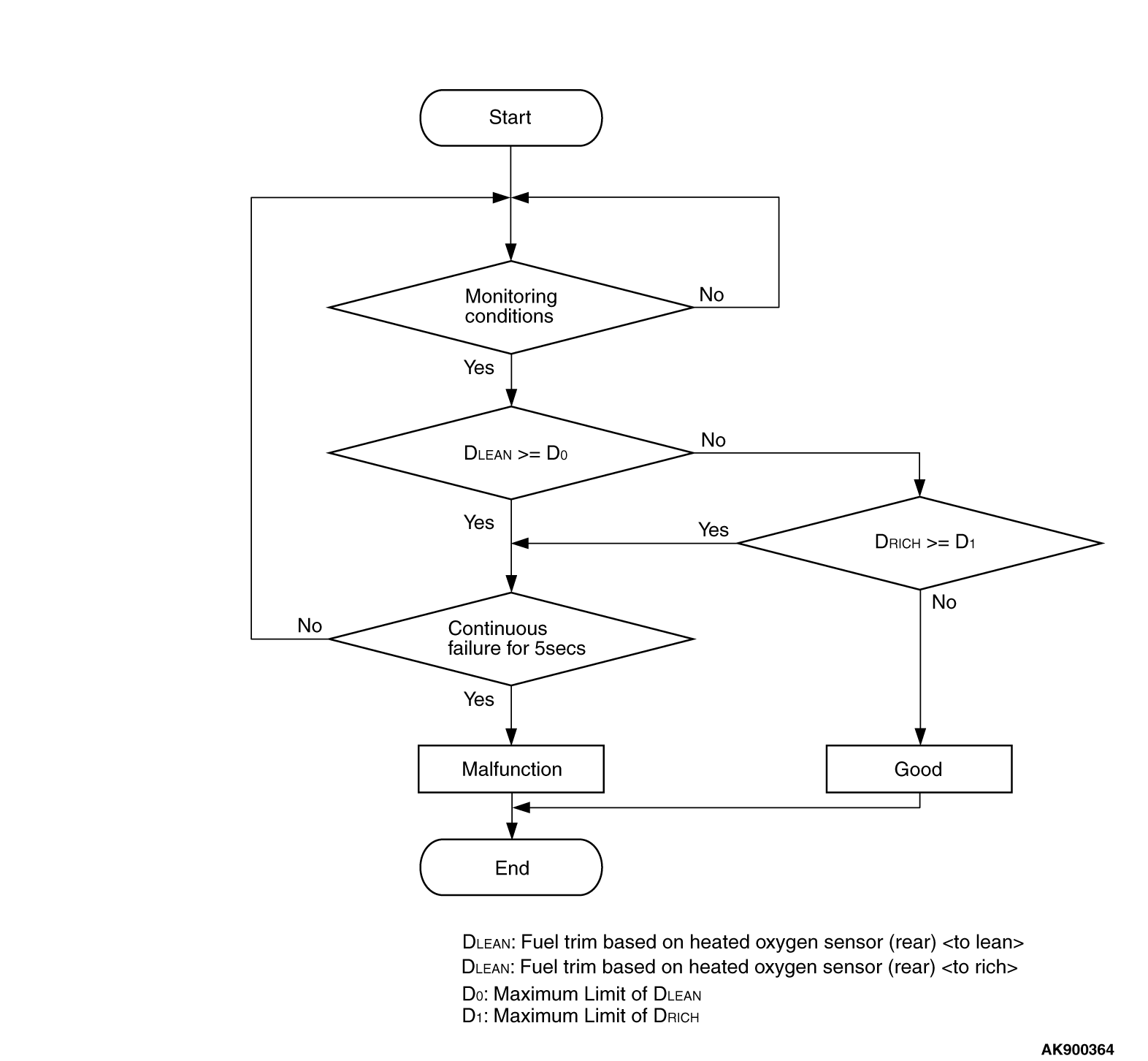 Fuel Trim Chart