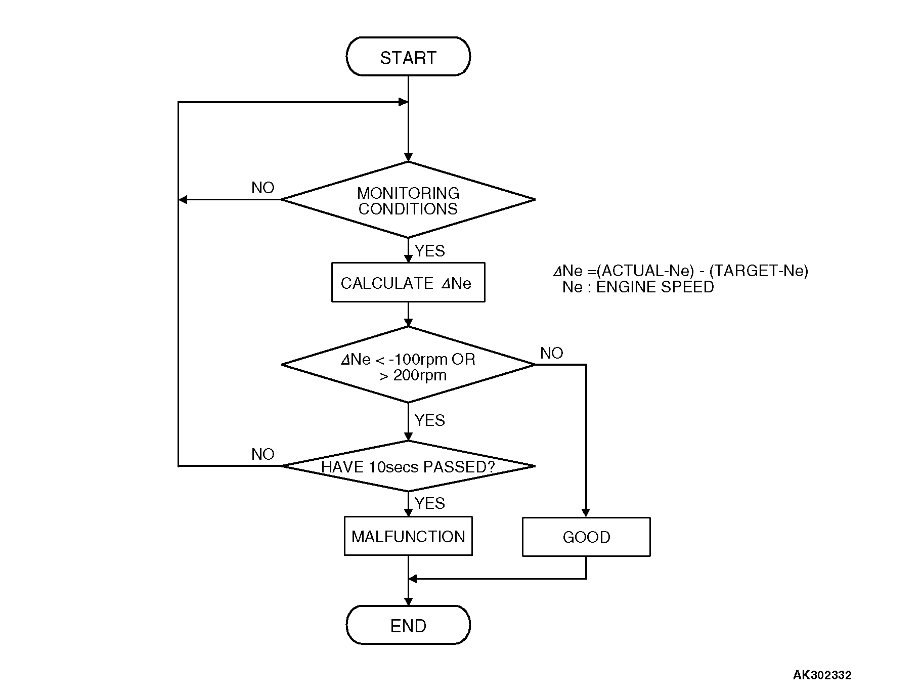 13DTC P0507 Idle Control System RPM Higher Than Expected