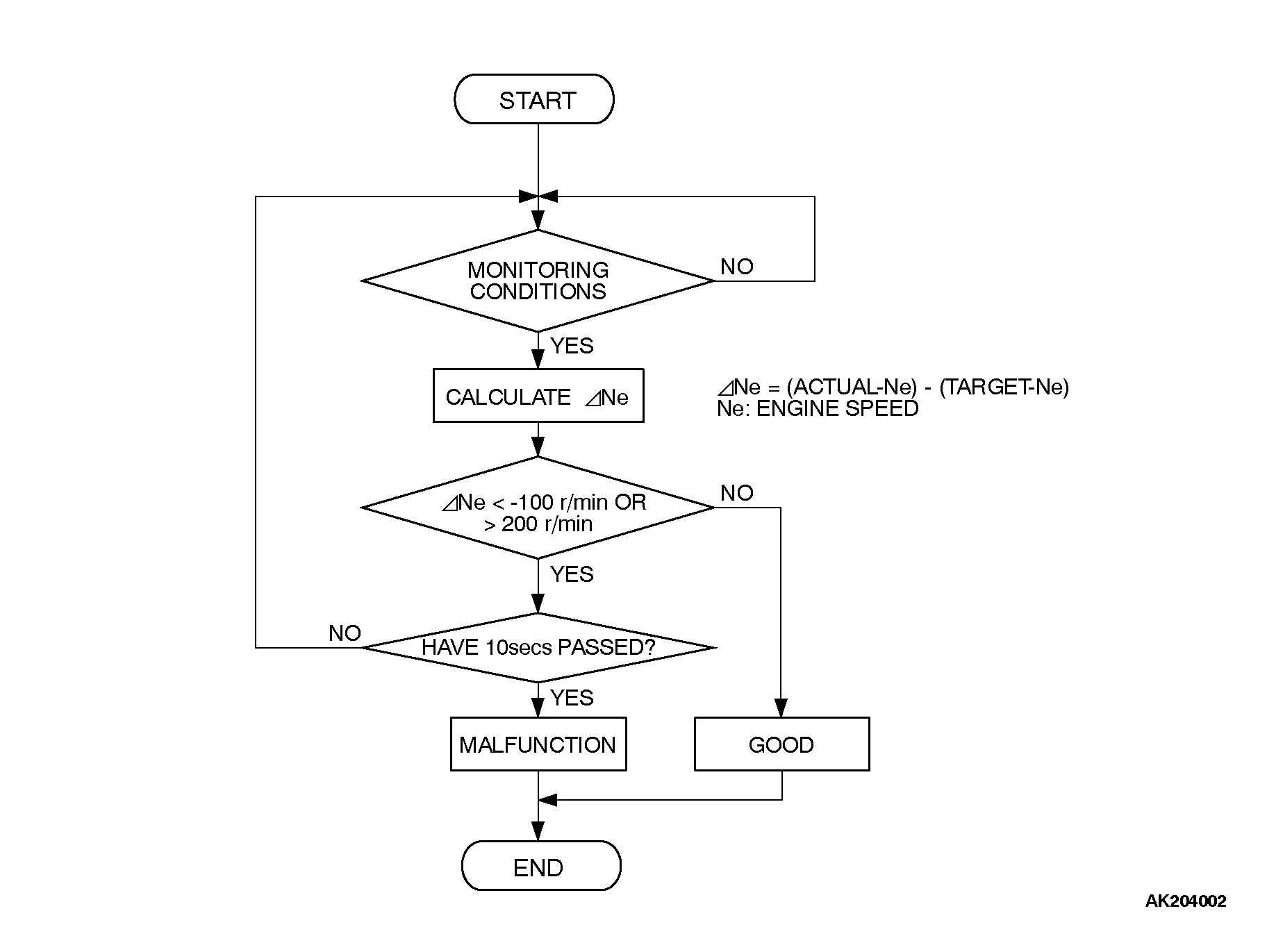 13DTC P0506 Idle Control System RPM Lower Than Expected
