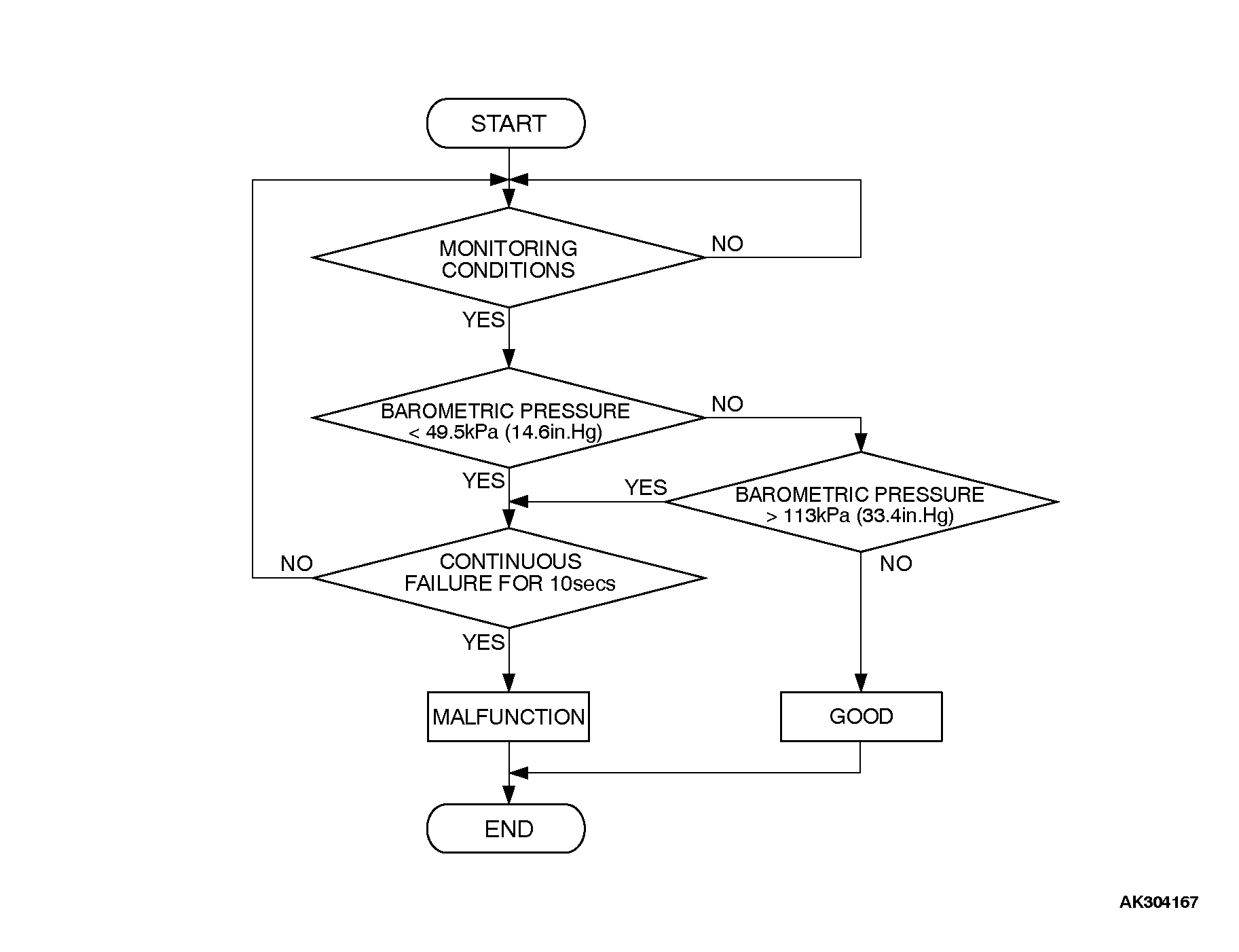 13DTC P2228 Barometric Pressure Circuit Low Input