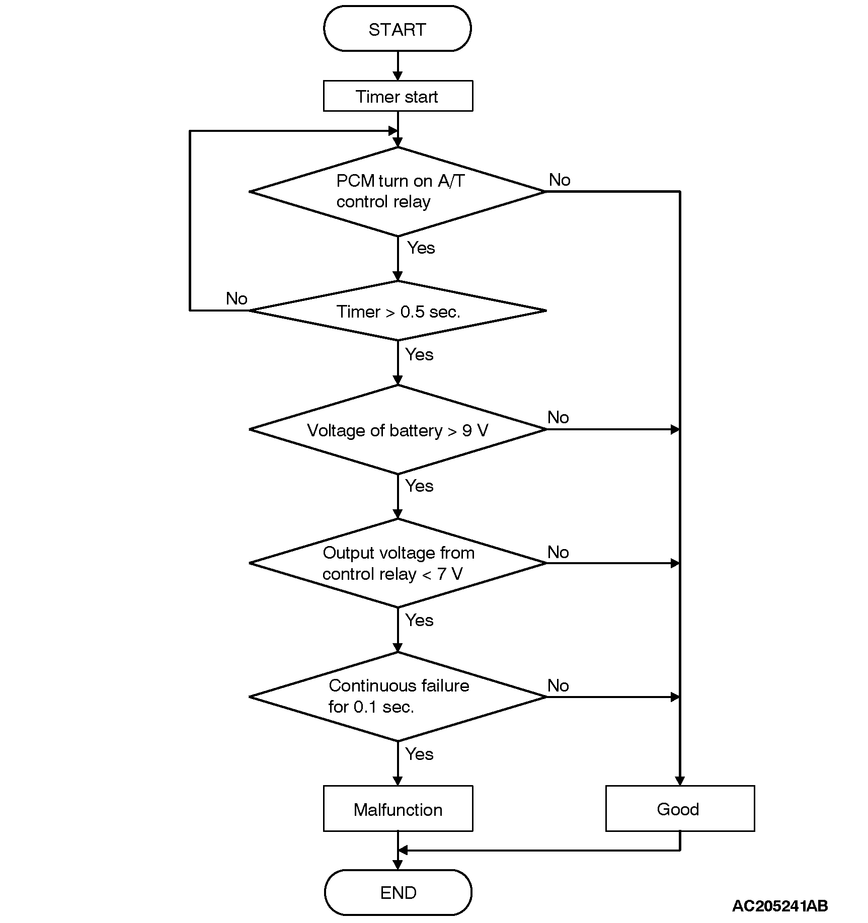 23DTC 54 A/T CONTROL RELAY SYSTEM